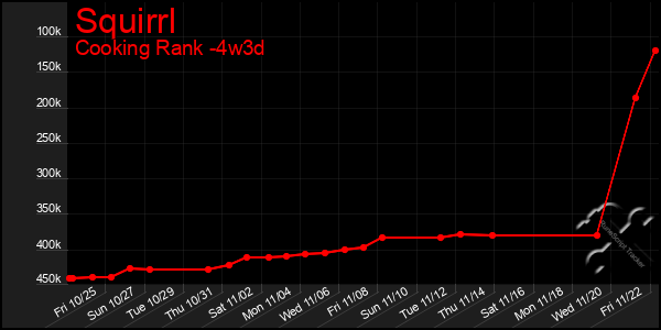 Last 31 Days Graph of Squirrl