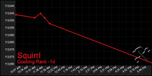 Last 24 Hours Graph of Squirrl