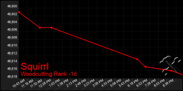 Last 24 Hours Graph of Squirrl