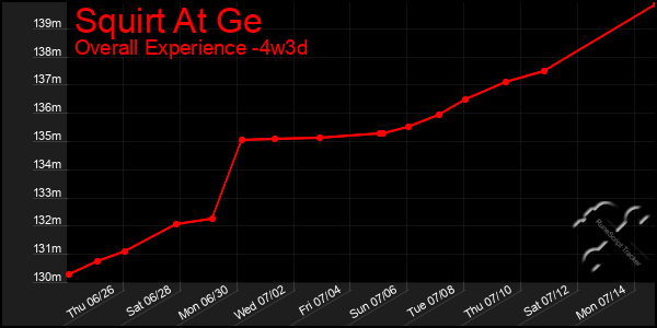 Last 31 Days Graph of Squirt At Ge