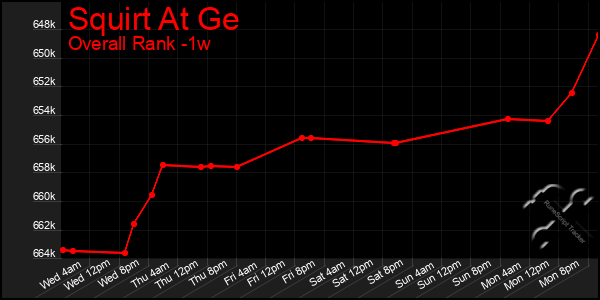 1 Week Graph of Squirt At Ge