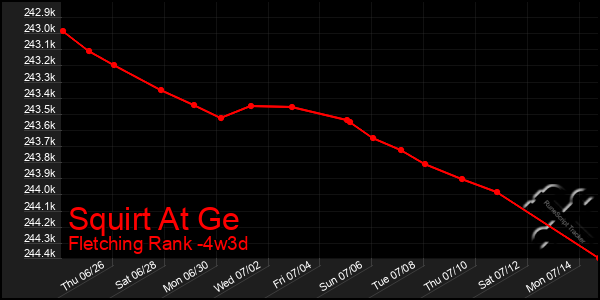 Last 31 Days Graph of Squirt At Ge