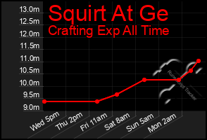 Total Graph of Squirt At Ge