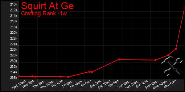 Last 7 Days Graph of Squirt At Ge