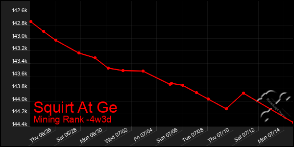 Last 31 Days Graph of Squirt At Ge