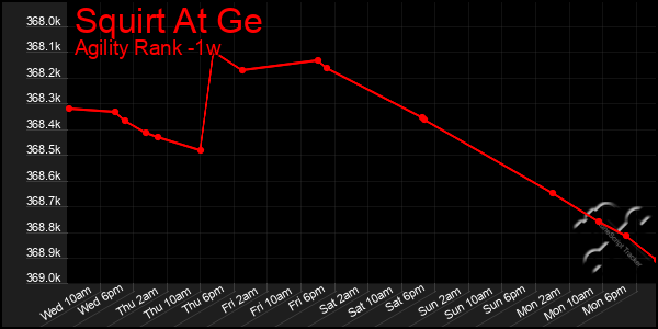 Last 7 Days Graph of Squirt At Ge
