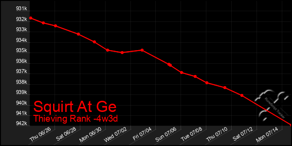 Last 31 Days Graph of Squirt At Ge