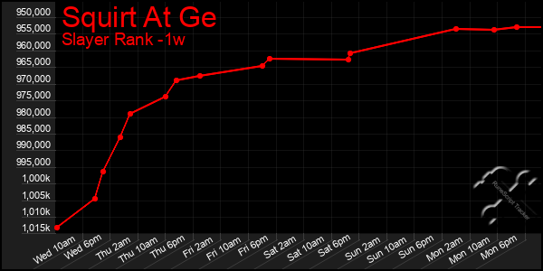 Last 7 Days Graph of Squirt At Ge