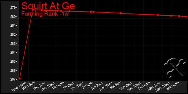 Last 7 Days Graph of Squirt At Ge
