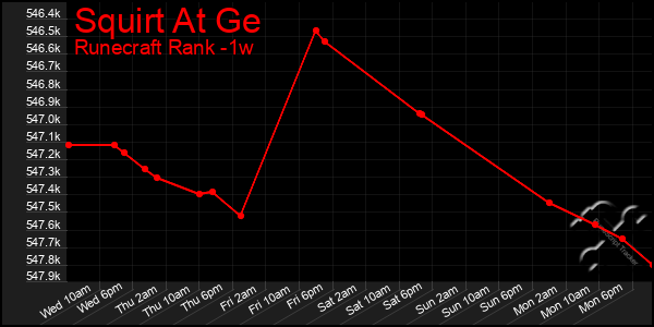 Last 7 Days Graph of Squirt At Ge