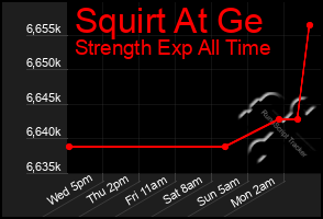 Total Graph of Squirt At Ge