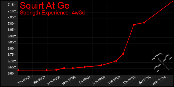 Last 31 Days Graph of Squirt At Ge