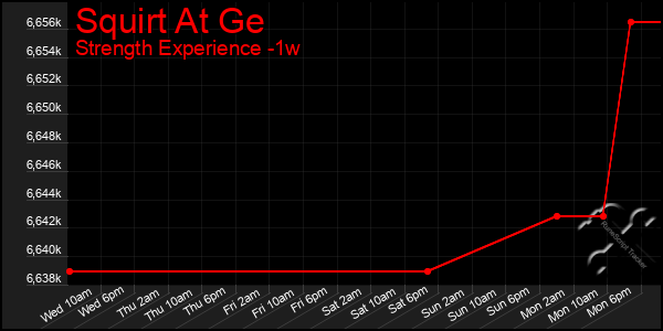 Last 7 Days Graph of Squirt At Ge