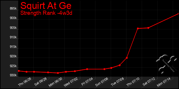 Last 31 Days Graph of Squirt At Ge