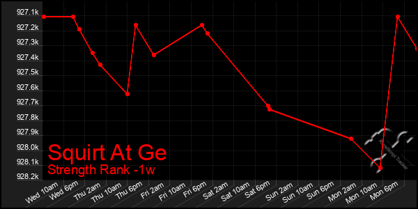Last 7 Days Graph of Squirt At Ge