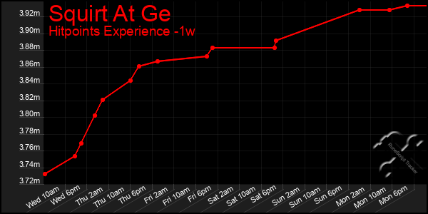 Last 7 Days Graph of Squirt At Ge