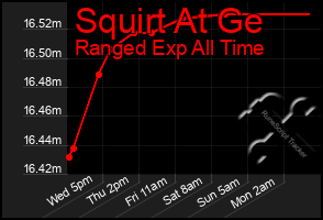 Total Graph of Squirt At Ge