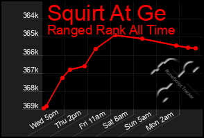 Total Graph of Squirt At Ge