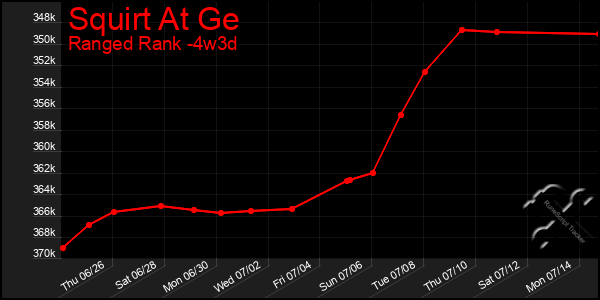 Last 31 Days Graph of Squirt At Ge