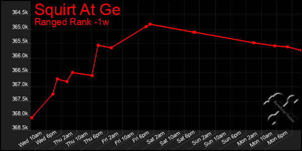 Last 7 Days Graph of Squirt At Ge