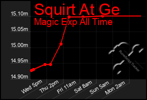 Total Graph of Squirt At Ge