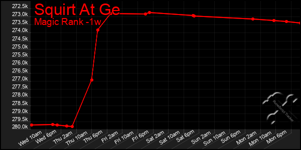 Last 7 Days Graph of Squirt At Ge