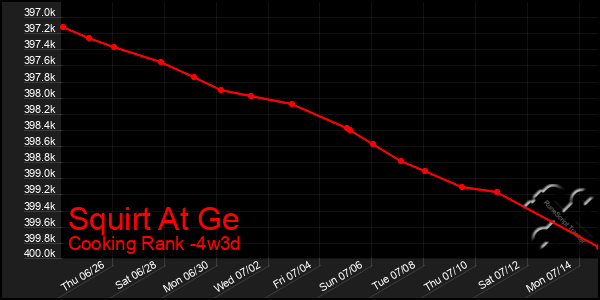 Last 31 Days Graph of Squirt At Ge