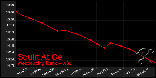 Last 31 Days Graph of Squirt At Ge
