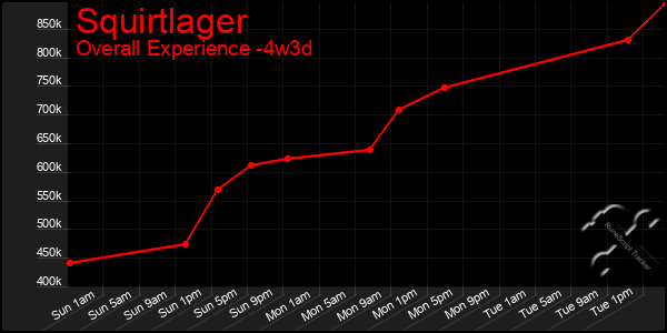 Last 31 Days Graph of Squirtlager