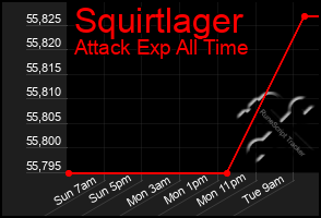 Total Graph of Squirtlager