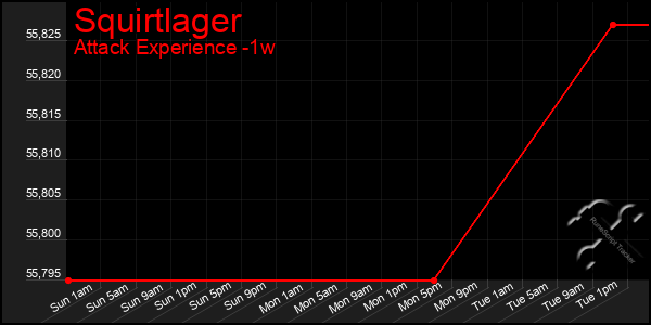 Last 7 Days Graph of Squirtlager