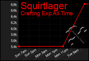 Total Graph of Squirtlager