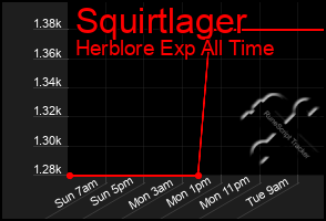 Total Graph of Squirtlager