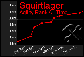 Total Graph of Squirtlager