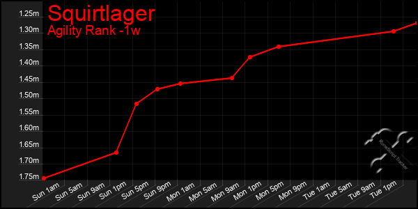 Last 7 Days Graph of Squirtlager