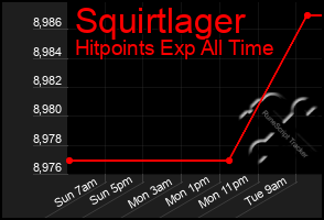 Total Graph of Squirtlager
