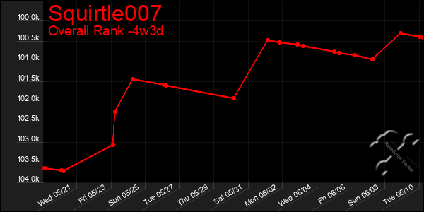 Last 31 Days Graph of Squirtle007