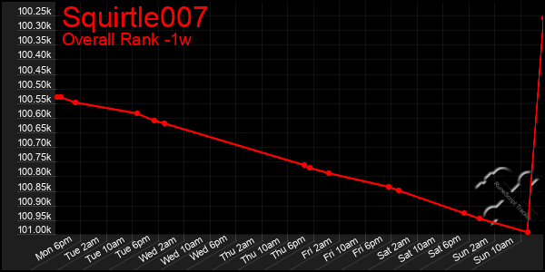 1 Week Graph of Squirtle007