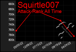 Total Graph of Squirtle007