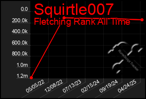 Total Graph of Squirtle007
