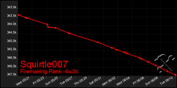 Last 31 Days Graph of Squirtle007