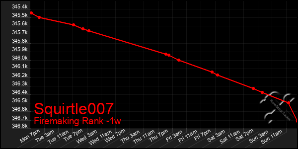 Last 7 Days Graph of Squirtle007