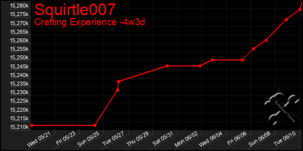 Last 31 Days Graph of Squirtle007