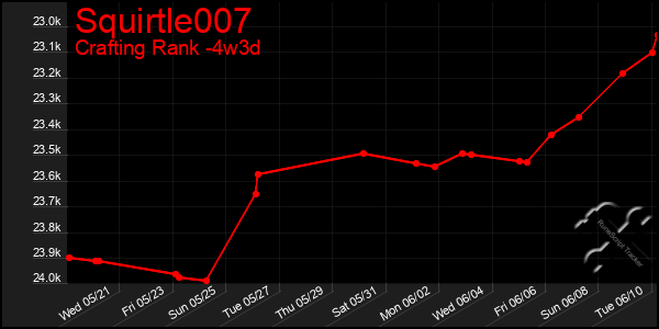 Last 31 Days Graph of Squirtle007