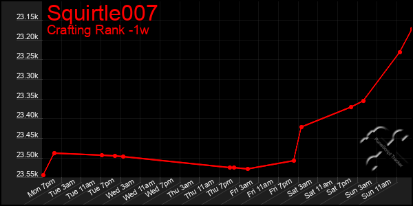 Last 7 Days Graph of Squirtle007