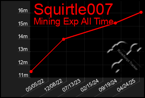 Total Graph of Squirtle007