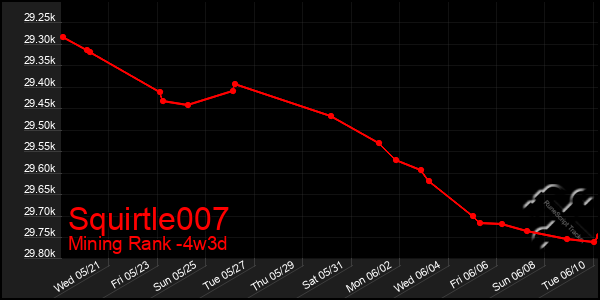 Last 31 Days Graph of Squirtle007