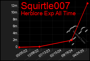 Total Graph of Squirtle007