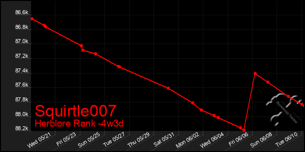 Last 31 Days Graph of Squirtle007