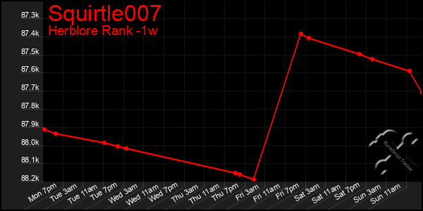 Last 7 Days Graph of Squirtle007